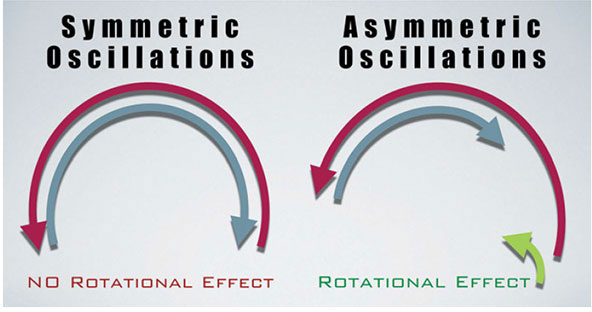Figure 1: The different types of reciprocating motion for endodontic instrumentation: (left) Complete reciprocation with horizontal rotational oscillations. (right) Partial reciprocation with rotational effect