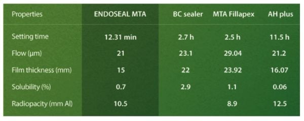 The physical and biological properties of ENDOSEAL MTA