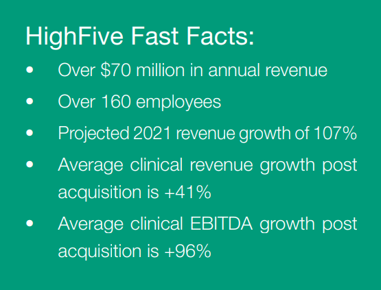 HighFive Fast Facts: • Over $70 million in annual revenue • Over 160 employees • Projected 2021 revenue growth of 107% • Average clinical revenue growth post acquisition is +41% • Average clinical EBITDA growth post acquisition is +96%